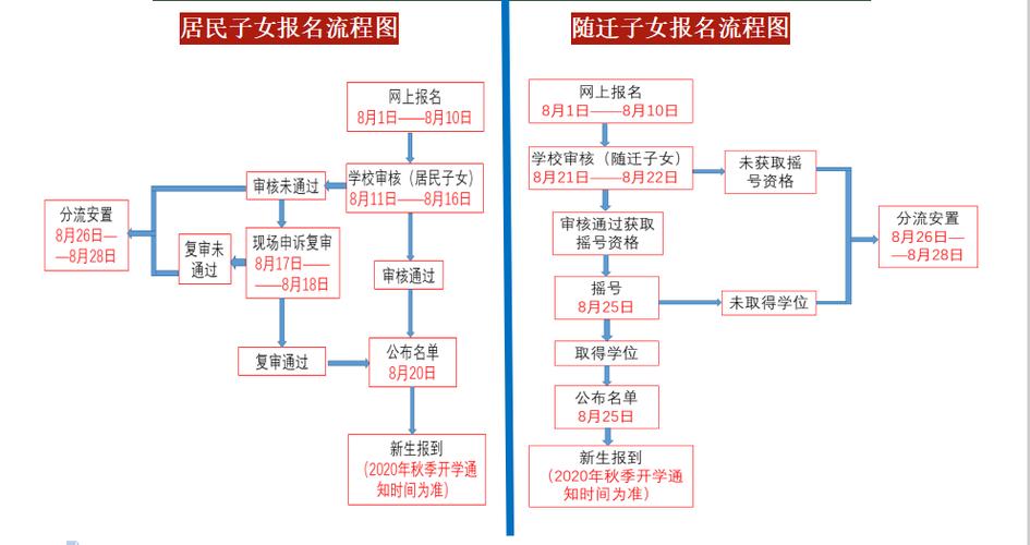 遠程網絡教育的報名流程及時間安排 - 腿腿教學網