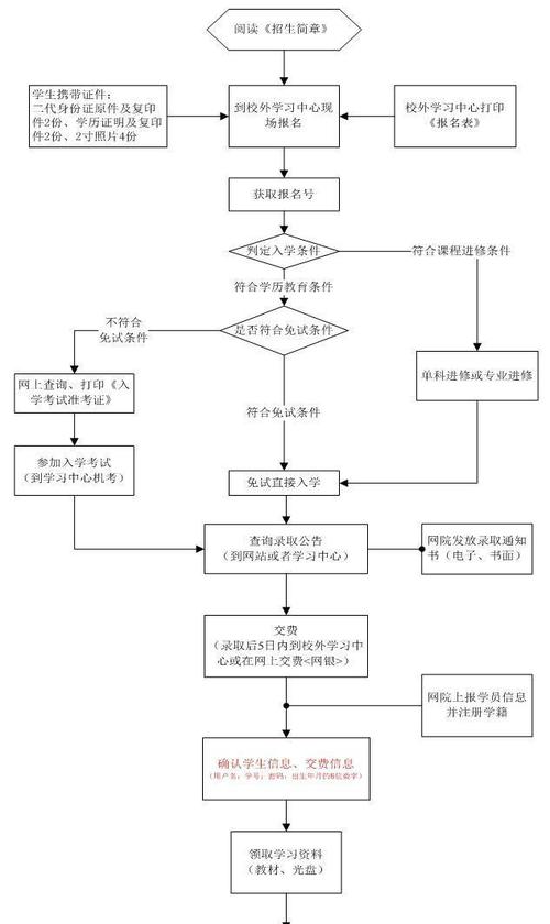 遠程網絡教育的報名流程及時間安排 - 腿腿教學網