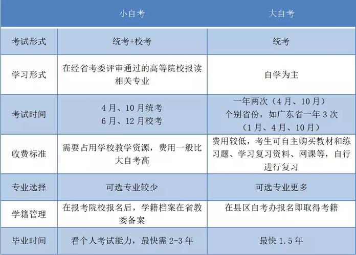 大自考與小自考：含金量一樣嗎？區別是什么？ - 腿腿教學網