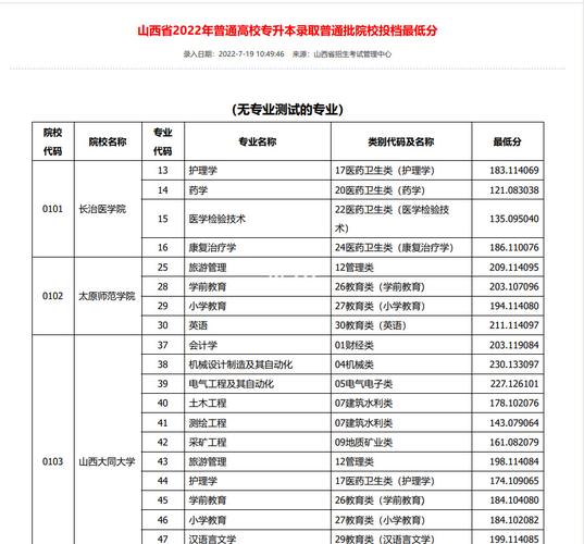 山西2023年成人高考專升本錄取分數線預計如何？ - 腿腿教學網