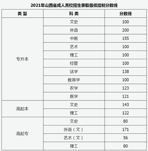 2023年山西成人高考高起專錄取分數線 - 腿腿教學網