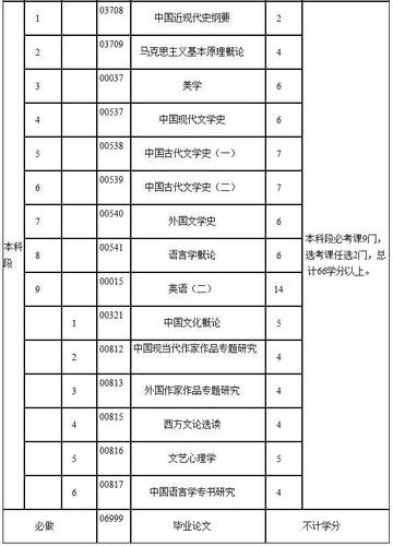 自考大專科目及考試門數(shù)詳解 - 腿腿教學(xué)網(wǎng)