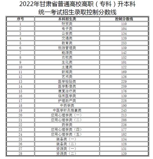 甘肅2023年成考專升本分數線如何確定？ - 腿腿教學網