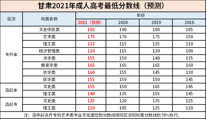甘肅2023年成考專升本分數線如何確定？ - 腿腿教學網