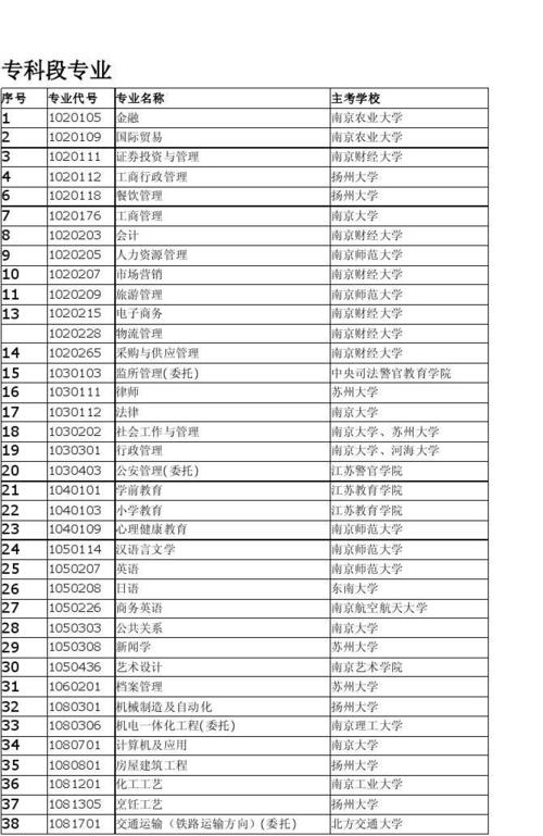 江蘇自考一年四次，哪些專業比較優勢？ - 腿腿教學網