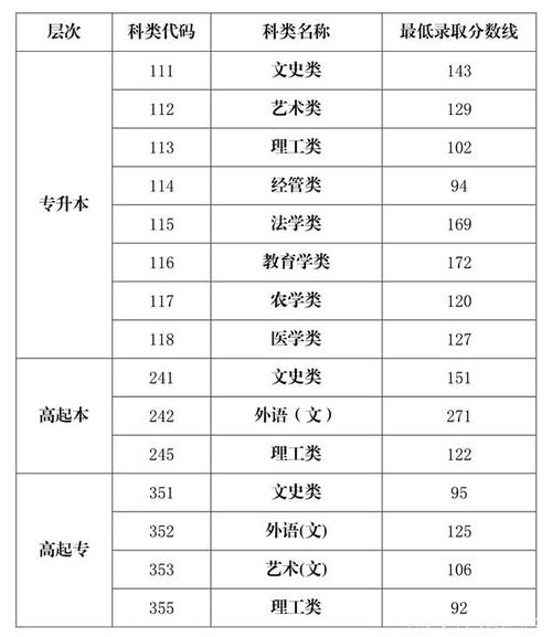 貴州2023年成人高考高起專錄取分數線預計為多少 - 腿腿教學網