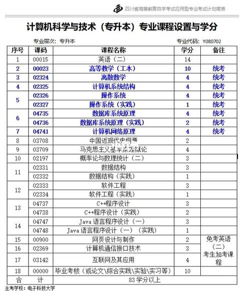 自考計算機本科需要考試哪些科目及門數？ - 腿腿教學網