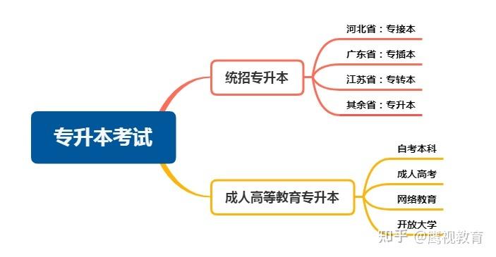大三自考專升本的條件和流程詳解 - 腿腿教學網