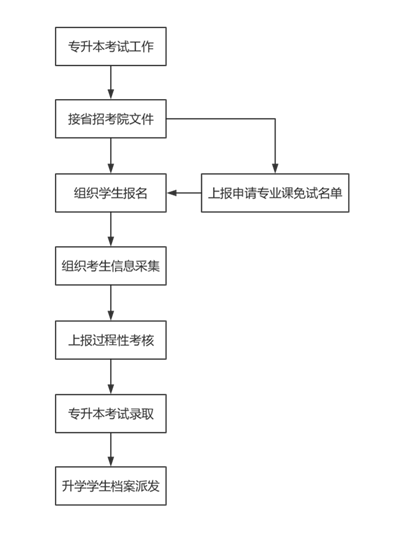 如何順利升入大專？中專生報名流程及技巧分享 - 腿腿教學網