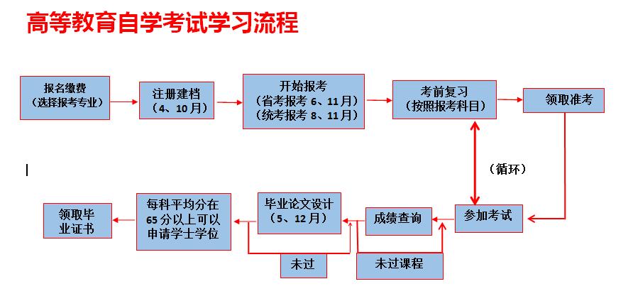 自考大專流程及要求：詳細(xì)條件要求 - 腿腿教學(xué)網(wǎng)
