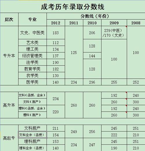 成人高考專升本錄取分數線究竟有多高？ - 腿腿教學網