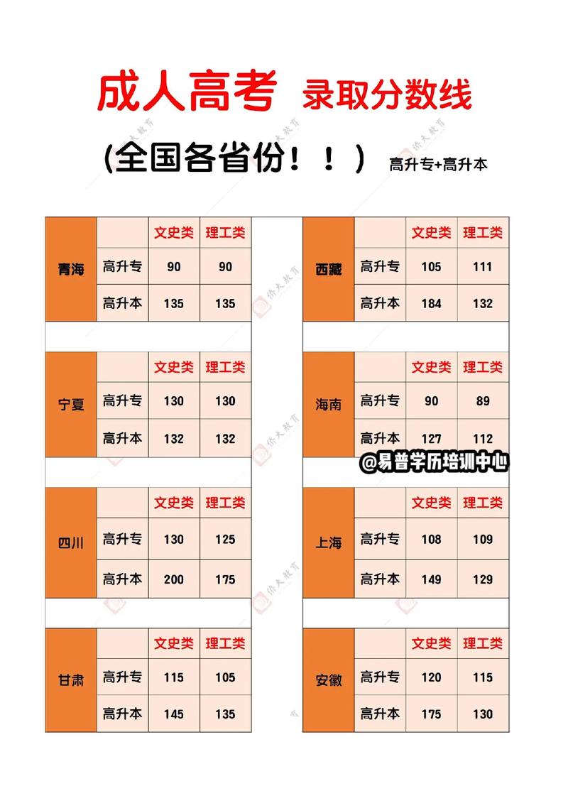 成人高考專升本錄取分數線究竟有多高？ - 腿腿教學網