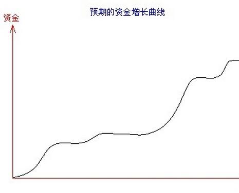 什么是資金曲線的含義 - BIM,Reivt中文網