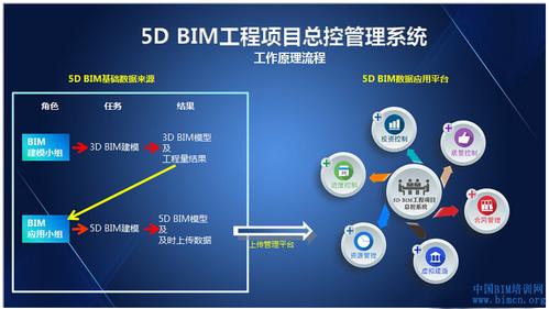 BIM5D的作用演示文稿 - BIM,Reivt中文網
