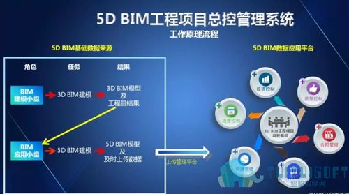 BIM5D的5個要素概述 - BIM,Reivt中文網