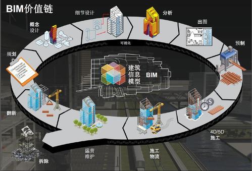BIM的價值和作用 - BIM,Reivt中文網