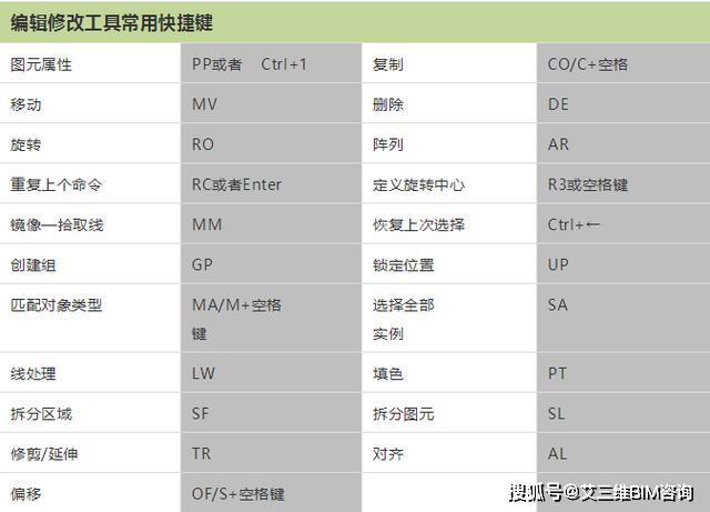 Revit等軟件的快捷鍵如何進行分割？ - BIM,Reivt中文網