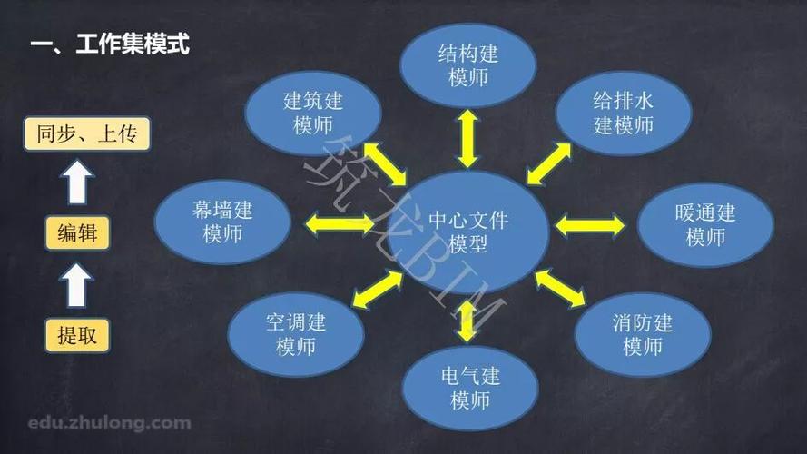 原理解析：不同專業在BIM模型中的協同工作方式