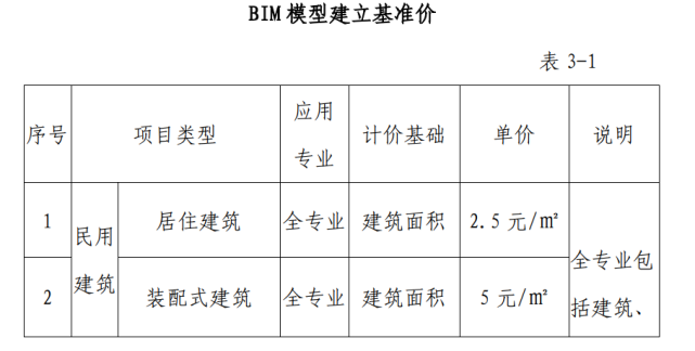 每月工資一共需要多少錢來支付BIM建模的費用？ - BIM,Reivt中文網