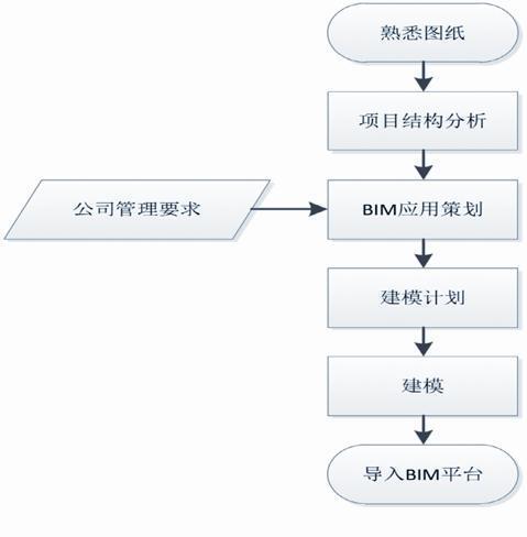 BIM建模的流程有哪些步驟？ - BIM,Reivt中文網
