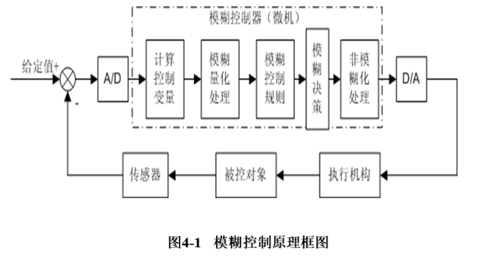 模糊控制技術 - BIM,Reivt中文網