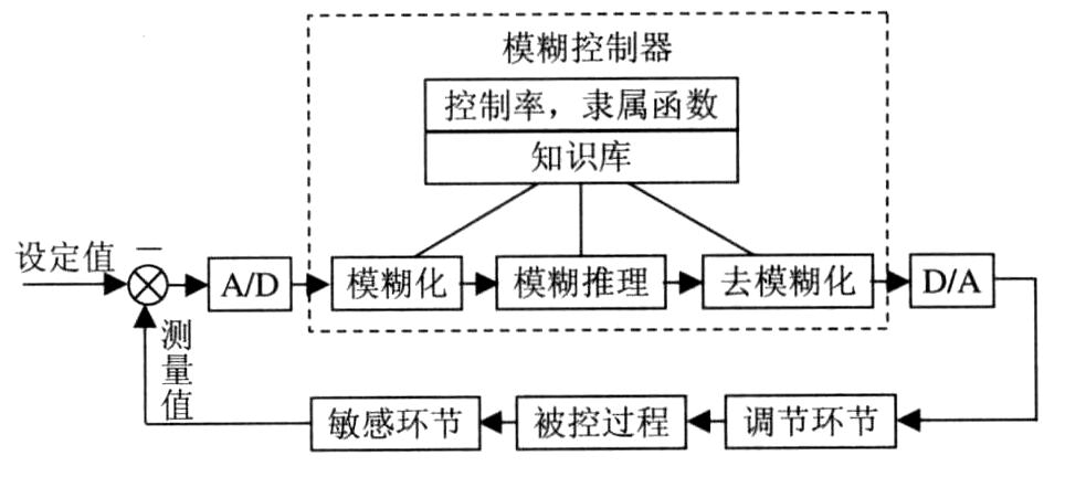 模糊控制技術 - BIM,Reivt中文網