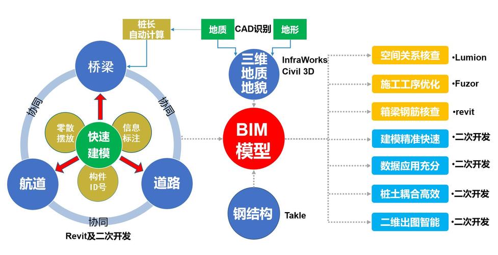 Fuzor車速研究 - BIM,Reivt中文網