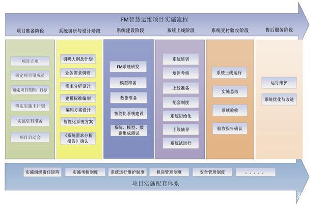 BIM施工項目管理的五個階段包括哪些？ - BIM,Reivt中文網