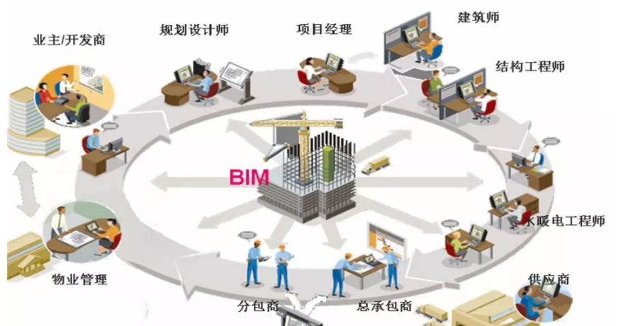 BIM施工項(xiàng)目管理的五大階段概括如下 - BIM,Reivt中文網(wǎng)