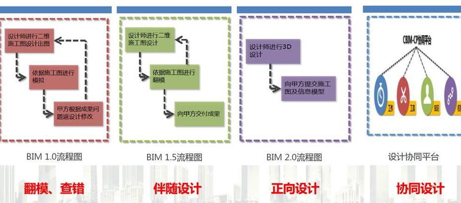 BIM施工項(xiàng)目管理的五大階段概括如下 - BIM,Reivt中文網(wǎng)