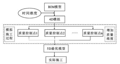 BIM施工過程控制與管理 - BIM,Reivt中文網