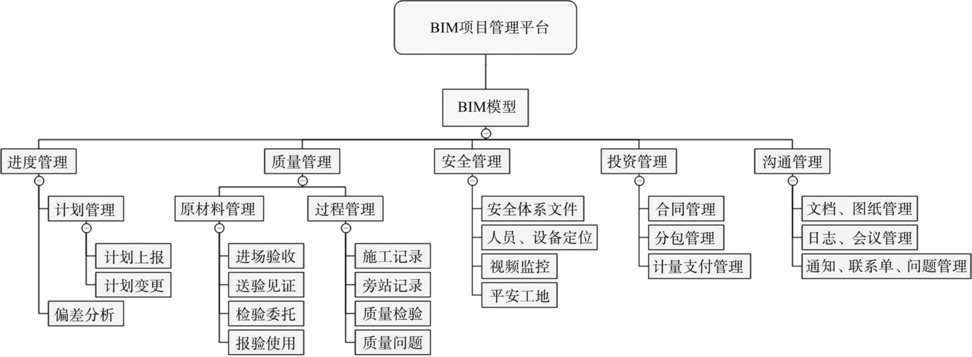 項目管理系統(tǒng)架構中不符合BIM要求的部分 - BIM,Reivt中文網