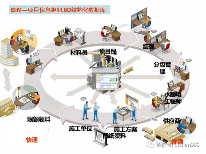 BIM項目管理的作用是什么？ - BIM,Reivt中文網