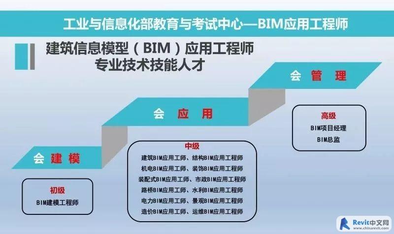 BIM項目管理師的職責是什么？ - BIM,Reivt中文網