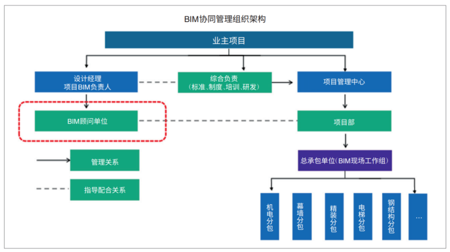 如何撰寫B(tài)IM項目管理架構(gòu)描述 - BIM,Reivt中文網(wǎng)
