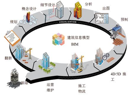 工程項目施工物料管理中的BIM應(yīng)用 - BIM,Reivt中文網(wǎng)