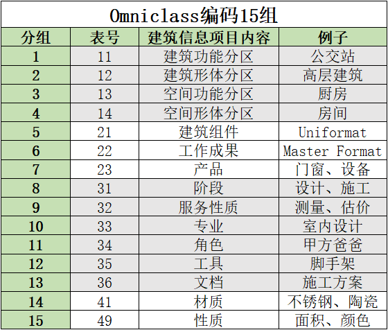 BIM編碼標準有何作用 - BIM,Reivt中文網(wǎng)