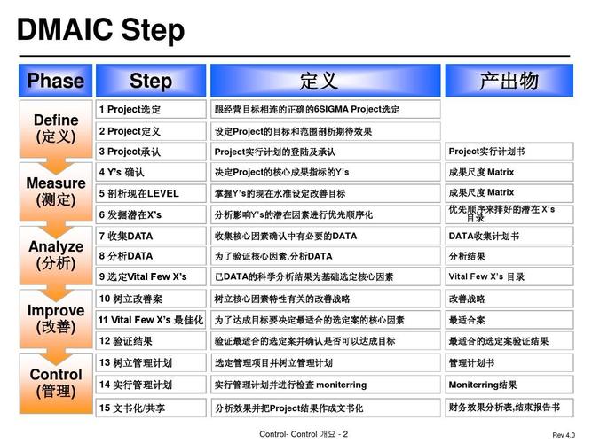 DMAIC培訓(xùn)考試樣題 - BIM,Reivt中文網(wǎng)