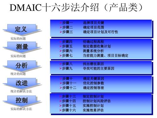 DMAIC培訓視頻的六個教學課程 - BIM,Reivt中文網