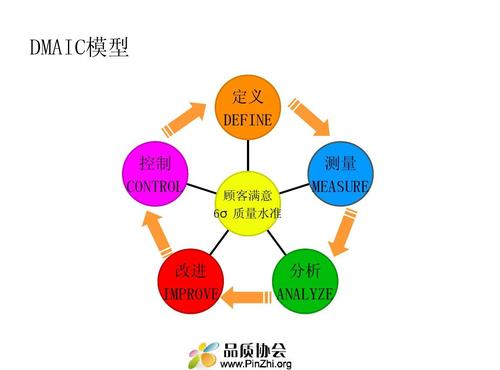 DMAIC培訓視頻的六個教學課程 - BIM,Reivt中文網