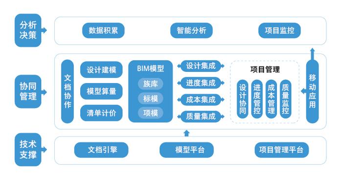 創(chuàng)建bim技術協(xié)同平臺的具體步驟有哪些？ - BIM,Reivt中文網(wǎng)